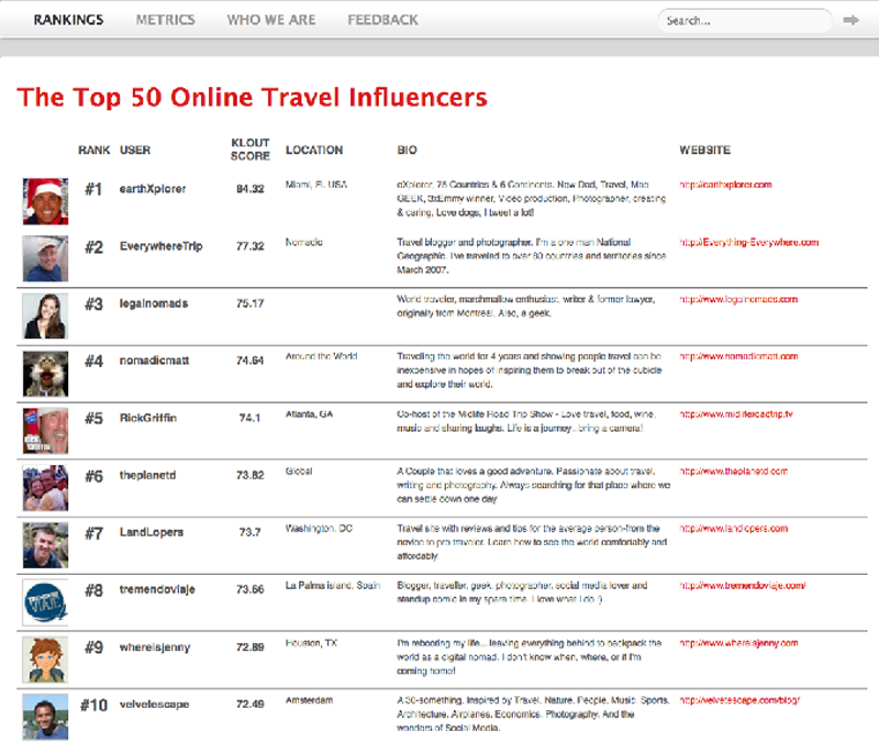 Top Online Travel Influencers